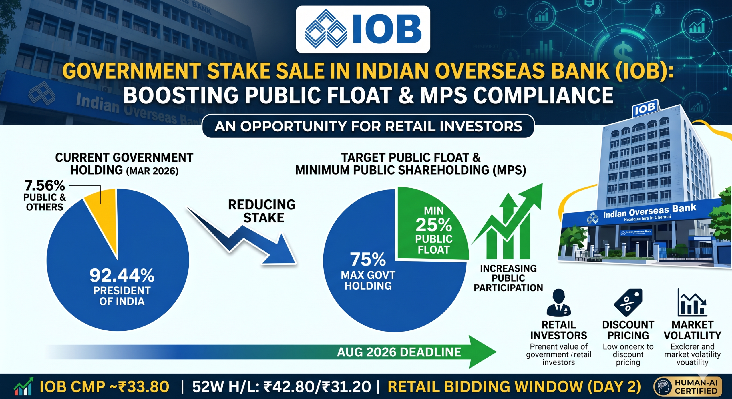 Indian Overseas Bank Stake Sale
