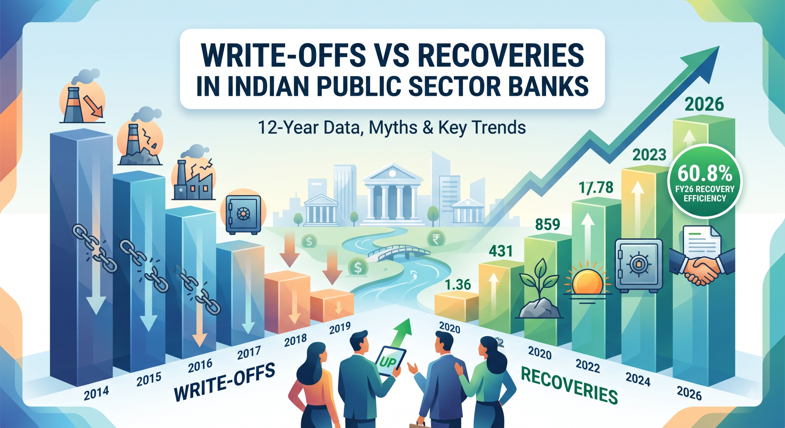 Write-Offs vs. Recoveries in Indian Public Sector Banks